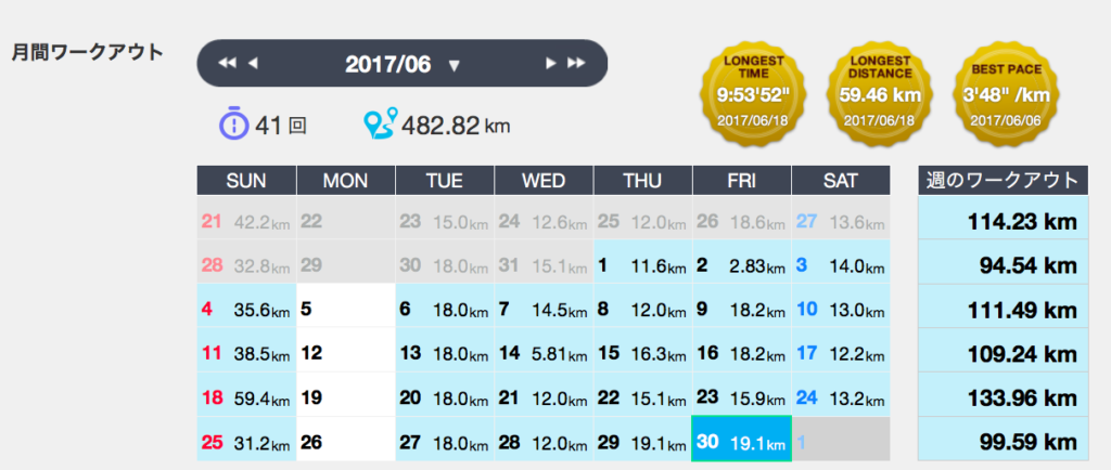 ６月の走行距離４８０キロ超え