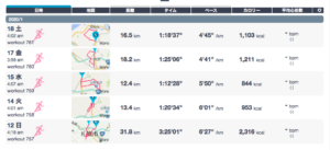 1月12日(日)から18日(土) 総距離92kmラン